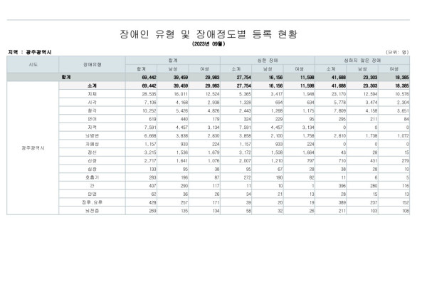 장애인등록현황