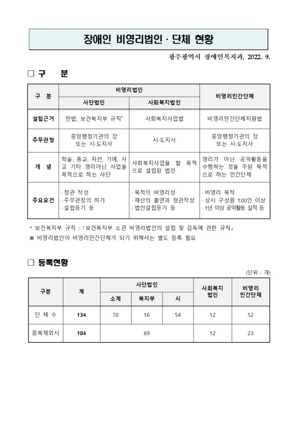 장애인단체 현황